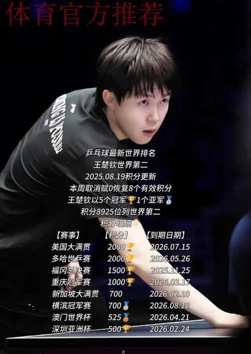 国际乒联最新世界排名 王楚钦孙颖莎继续领跑 国际乒联最新世界排名 王楚钦孙颖莎继续领跑